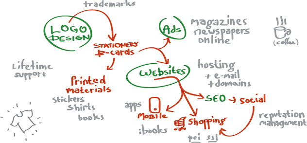 Logo and Website Design Schematic - Illustration By Creative Bearings